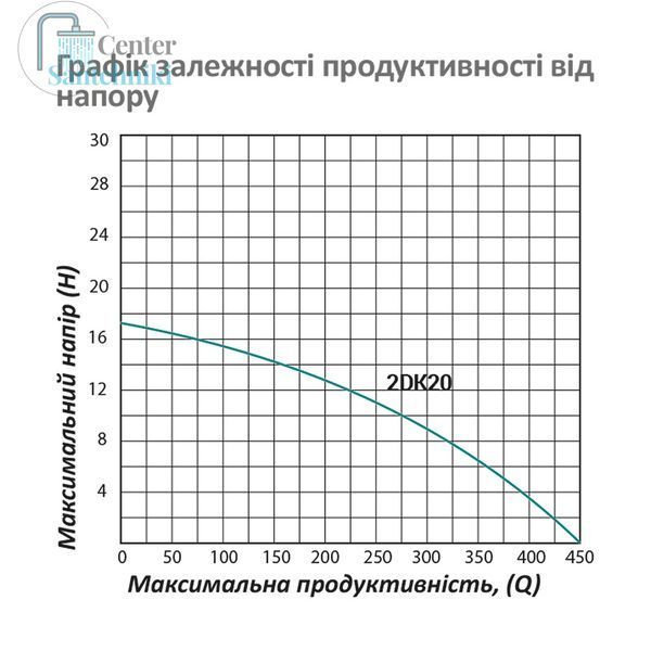 Насос поверхностный поливочный Pumpman 2DK20 Нmax 17 м Qmax 27 куб.м 2"х2" 1500 Вт CV029761 фото