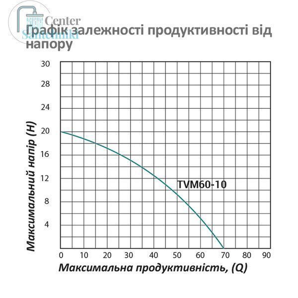 Насос глибинний вібраційний Pumpman TVM60-10 Нmax 70 м Qmax 1,1 куб.м 250 Вт CV029773 фото