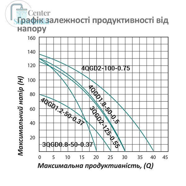 Насос глибинний шнековий Pumpman 3QGD2-125-0.55 кВт Нmax 125 м Qmax 1,8 куб.м 550 Вт CV029776 фото