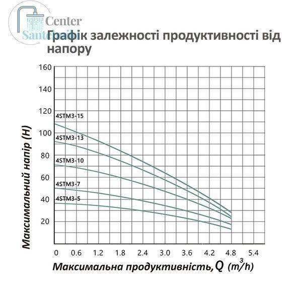 Насос глибинний відцентрований багатоступінчатий Pumpman 4STM3-15-0,9 кВт CV032271 фото