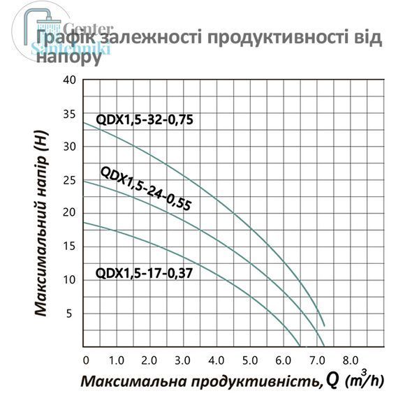 Насос дренажний Pumpman QDX1,5-32-0,75 кВт Hmax 33 м Qmax 7,2 куб.м 750 Вт CV032261 фото
